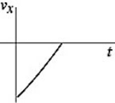 <strong>The figure shows the graph of the position x as a function of time for an object moving in the straight line (the x-axis). Which of the following graphs best describes the velocity along the x-axis as a function of time for this object? </strong> A) B) C) D) E)