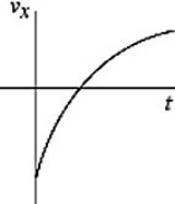 <strong>The figure shows the graph of the position x as a function of time for an object moving in the straight line (the x-axis). Which of the following graphs best describes the velocity along the x-axis as a function of time for this object? </strong> A) B) C) D) E)