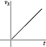 <strong>The figure shows the graph of the position x as a function of time for an object moving in the straight line (the x-axis). Which of the following graphs best describes the velocity along the x-axis as a function of time for this object? </strong> A) B) C) D) E)