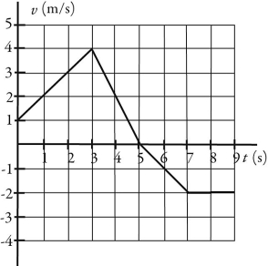 <strong>An object is moving in a straight line along the x-axis. A plot of its velocity in the x direction as a function of time is shown in the figure. Which graph represents its acceleration in the x direction as a function of time? </strong> A) B) C) D) E)