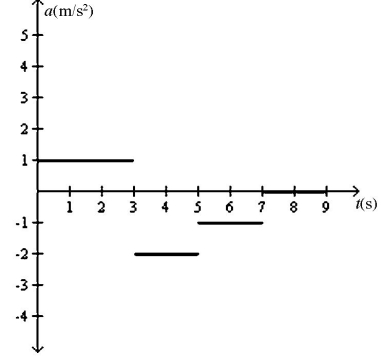 <strong>An object is moving in a straight line along the x-axis. A plot of its velocity in the x direction as a function of time is shown in the figure. Which graph represents its acceleration in the x direction as a function of time? </strong> A) B) C) D) E)
