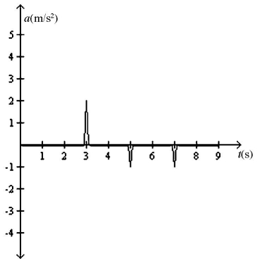 <strong>An object is moving in a straight line along the x-axis. A plot of its velocity in the x direction as a function of time is shown in the figure. Which graph represents its acceleration in the x direction as a function of time? </strong> A) B) C) D) E)