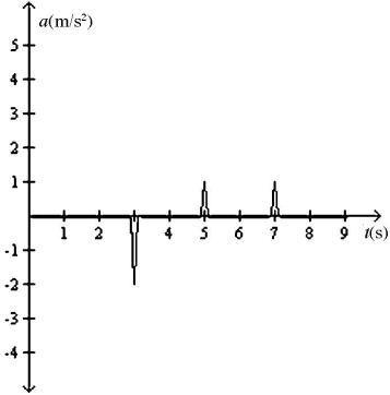 <strong>An object is moving in a straight line along the x-axis. A plot of its velocity in the x direction as a function of time is shown in the figure. Which graph represents its acceleration in the x direction as a function of time? </strong> A) B) C) D) E)