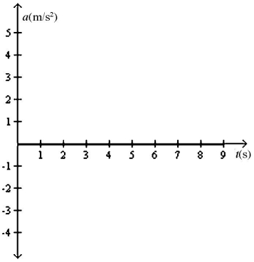 <strong>An object is moving in a straight line along the x-axis. A plot of its velocity in the x direction as a function of time is shown in the figure. Which graph represents its acceleration in the x direction as a function of time? </strong> A) B) C) D) E)