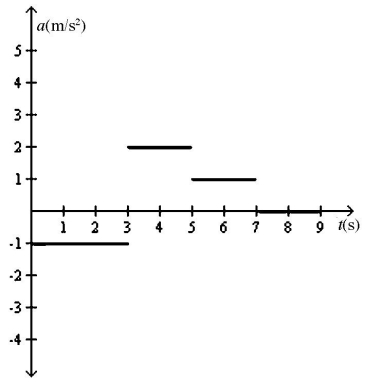 <strong>An object is moving in a straight line along the x-axis. A plot of its velocity in the x direction as a function of time is shown in the figure. Which graph represents its acceleration in the x direction as a function of time? </strong> A) B) C) D) E)