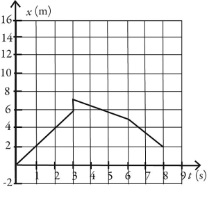 <strong>An object starts its motion with a constant velocity of 2.0 m/s toward the east. After 3.0 s, the object stops for 1.0 s. The object then moves toward the west a distance of 2.0 m in 3.0 s. The object continues traveling in the same direction, but increases its speed by 1.0 m/s for the next 2.0 s. Which graph below could represent the motion of this object?</strong> A) B) C) D)