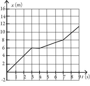 <strong>An object starts its motion with a constant velocity of 2.0 m/s toward the east. After 3.0 s, the object stops for 1.0 s. The object then moves toward the west a distance of 2.0 m in 3.0 s. The object continues traveling in the same direction, but increases its speed by 1.0 m/s for the next 2.0 s. Which graph below could represent the motion of this object?</strong> A) B) C) D)