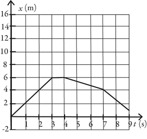 <strong>An object starts its motion with a constant velocity of 2.0 m/s toward the east. After 3.0 s, the object stops for 1.0 s. The object then moves toward the west a distance of 2.0 m in 3.0 s. The object continues traveling in the same direction, but increases its speed by 1.0 m/s for the next 2.0 s. Which graph below could represent the motion of this object?</strong> A) B) C) D)