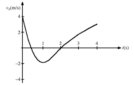 <strong>The figure represents the velocity of a particle as it travels along the x-axis. At what value (or values) of t is the instantaneous acceleration equal to zero? </strong> A) t = 0 B) t = 0.5 s and t = 2 s C) t = 1 s