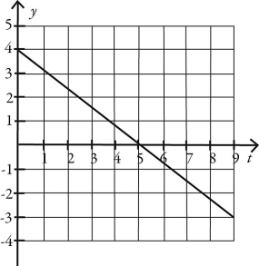 <strong>Which one of the following graphs could possibly represent the vertical position as a function of time for an object in free fall?</strong> A) B) C) D) E)