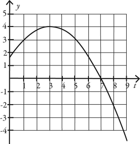 <strong>Which one of the following graphs could possibly represent the vertical position as a function of time for an object in free fall?</strong> A) B) C) D) E)