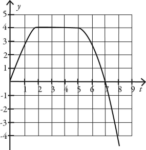 <strong>Which one of the following graphs could possibly represent the vertical position as a function of time for an object in free fall?</strong> A) B) C) D) E)