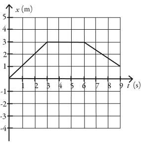 The figure shows the position of an object as a function of time. During the time interval from time and time (a) what is the length of the path the object followed? (b) what is the displacement of the object?