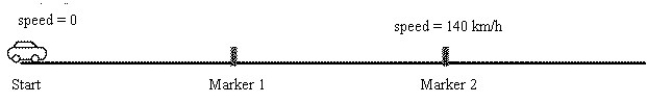 <strong>A racing car accelerates uniformly from rest along a straight track. This track has markers spaced at equal distances along it from the start, as shown in the figure. The car reaches a speed of 140 km/h as it passes marker 2. Where on the track was the car when it was traveling at 70 km/h? </strong> A) Before marker 1 B) At marker 1 C) Between marker 1 and marker 2
