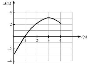 The figure represents the position of a particle as it travels along the x-axis. Between t = 2 s and t = 4 s, what is (a) the average speed of the particle and (b) the average velocity of the particle?