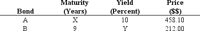 <strong>For bonds A and B below find the values of X and Y assuming each is a zero coupon bond with a $1,000 face value (semiannual compounding). </strong> A)8 years and 4 percent B)10 years and 8 percent C)12 years and 10 percent D)14 years and 12 percent E)8 years and 18 percent