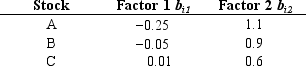<strong>Exhibit 9.3 USE THE INFORMATION BELOW FOR THE FOLLOWING PROBLEM(S) Stocks A, B, and C have two risk factors with the following beta coefficients. The zero-beta return ( \lambda <sub>0</sub>) = .025 and the risk premiums for the two factors are ( \lambda <sub>1</sub>) = .12 and ( \lambda <sub>0</sub>) = .10. -Refer to Exhibit 9.3. Suppose that you know that the prices of stocks A, B, and C will be $10.95, 22.18, and $30.89, respectively. Based on this information</strong> A)All three stocks are overvalued. B)All three stocks are undervalued. C)Stock a is undervalued, stock b is properly valued, stock c is undervalued. D)Stock a is undervalued, stock b is properly valued, stock c is overvalued. E)Stock a is overvalued, stock b is overvalued, stock c is undervalued.
