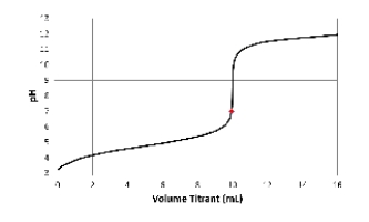 Which acid-base combination is depicted by this titration curve? The dot on the curve is located at the titrant volume where the titration solution pH equals 7.