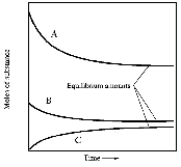 When gaseous carbon monoxide and hydrogen are combined in a sealed vessel and heated they will eventually form an equilibrium mixture of reactants and products according to the balanced chemical equilibrium below. CO(g)+ 3H<sub>2</sub>(g) CH<sub>4</sub>(g)+ H<sub>2</sub>O(g) In one such reaction 3 moles of one reactant were combined with 1 mole of the other reactant in a fixed volume vessel and heated to 1200 K.Analysis of the reaction mixture at various times gave the results below.Which component of the reaction mixture is represented by curve B?