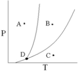 <strong>According to the below phase diagram,what process occurs if a pure substance begins at point C and the pressure on the substance is increased until point B is reached? </strong> A) Fusion B) Vaporization C) Condensation D) Sublimation E) None of these