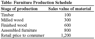 Use the following to answer question 115: -(Table: Furniture Production Schedule) Use Table: Furniture Production Schedule. What is the total value added of all stages of production of the furniture?