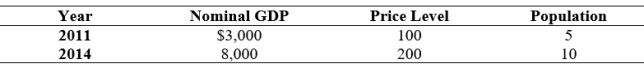 Use the following to answer questions: -(Table: Per Capita GDP) Use Table: Per Capita GDP. Per capita real GDP in 2011 was: