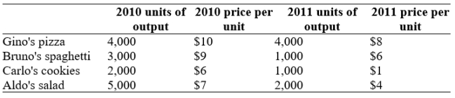 Use the following to answer questions: -(Table: Pizza Economy III) Use Table: Pizza Economy III. Considering 2010 as the base year, given that total population was 1,140 in 2010 and 1,380 in 2011, real GDP per capita between 2010 and 2011 grew at a rate of _____%.
