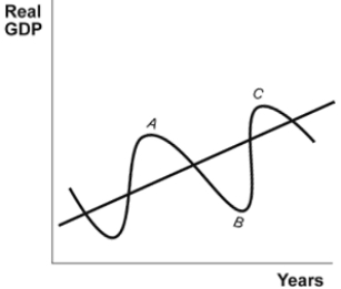 <strong>Use the following to answer questions: (Figure: The Business Cycle) The movement from point B to C is called a(n):</strong> A) trough. B) expansion. C) depression. D) peak.