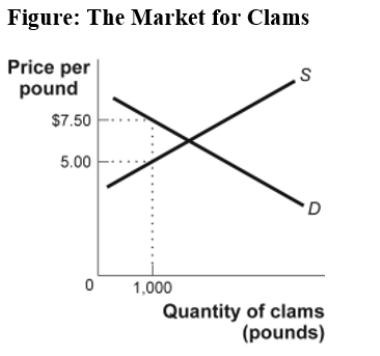 (Figure: The Market for Clams) Use Figure: The Market for Clams. The government imposes a quota limiting sales of clams to 1,000 pounds. According to the figure, the quota rent per pound in this case is: