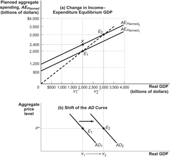 <strong>Use the following to answer questions: Figure: The Multiplier (Figure: The Multiplier) Refer to Figure: The Multiplier. If this economy is at Y<sub>1</sub> and the price level decreases:</strong> A) AD<sub>1 </sub>will shift to the left, reflecting a multiplied decrease in real GDP at every price level. B) AD<sub>1</sub> will shift to the right, reflecting a multiplied increase in real GDP at every price level. C) an upward movement along the AD<sub>1</sub> will take place, reflecting an increase in the price level. D) a downward movement along the AD<sub>1</sub> will take place, reflecting a decrease in the price level.