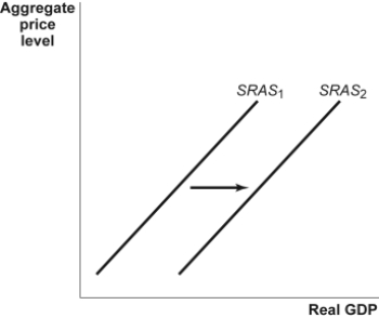 Use the following to answer question 108: Figure: Aggregate Supply Movements -(Figure: Aggregate Supply Movements) Refer to Figure: Aggregate Supply Movements. Which statement is correct?