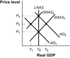 Use the following to answer questions: Figure: An Increase in Aggregate Demand -(Figure: An Increase in Aggregate Demand) Refer to Figure: An Increase in Aggregate Demand. The short-run equilibrium at Y<sub>2</sub> and P<sub>2</sub>: