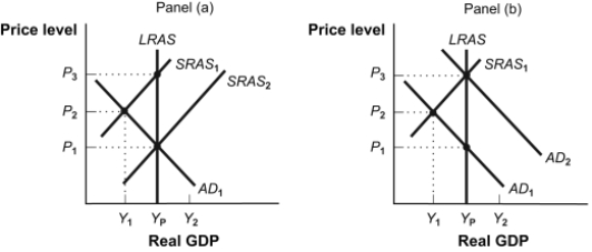 Use the following to answer questions: Figure: Policy Alternatives   -(Figure: Policy Alternatives) Refer to Figure: Policy Alternatives. If the economy is in equilibrium at Y<sub>1</sub> in panel (a) and the government decides to intervene, it will MOST likely: