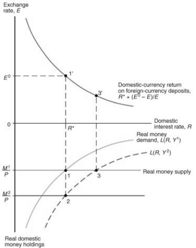  A rise in output from   to   will increase the real money demand, so the central bank must purchase foreign assets and raise the money supply from   to   , in order to maintain a fixed exchange rate   .