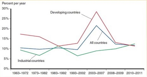 From the figure below, please provide an explanation for the large decline in the growth rate of international reserves held by developing countries in the 2008-2009 period.