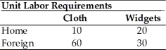 -Given the information in the table above,Home's opportunity cost of widgets is