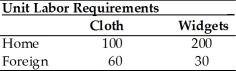 -Given the information in the table above.What is the opportunity cost of cloth in terms of Widgets in Foreign?