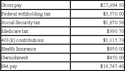 <strong>Zipperle Company has the following payroll information for the pay period ending September 18, 20XX: Which items would be debited in the General Journal entry to record the employees' share of the payroll?</strong> A) 401(k) contributions B) Garnishment C) Gross pay D) Net pay
