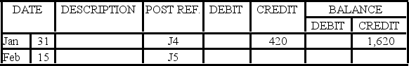 <strong>Rushing River Boats has the following data in its Social Security tax payable General Ledger account: It is a monthly schedule depositor. What entry should appear in the General Ledger to reflect the tax remittance on February 15?</strong> A) Credit $420 B) Debit $420 C) Credit $1,620 D) Debit $1,620
