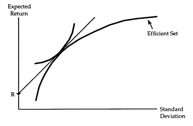 Consider the accompanying diagram,which shows an investor who can choose to hold the risky assets on the efficient set and/or the risk-free asset labeled R.    <div style=padding-top: 35px> 