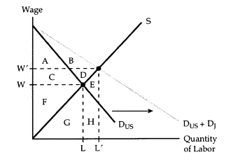 Suppose labor and capital are the only factors of production.Capital is fixed and has a perfectly inelastic supply,so all income earned by capital is rent.A Japanese-owned factory is built in the U.S.and employs only American workers.Let D<sub>US</sub> represent the demand for labor in American factories and D<sub>J</sub> represent the demand for labor in the new Japanese factory.The effect of the new factory on the American labor market is shown in the accompanying diagram.    <div style=padding-top: 35px> 