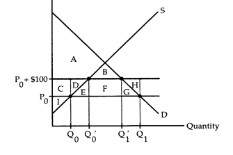 The accompanying diagram shows the U.S.market for automobiles.P<sub>0</sub> is the world price of automobiles,Q<sub>0</sub> is the quantity of American automobiles produced,and Q<sub>1</sub> - Q<sub>0</sub> is the quantity of automobiles imported.Consumers are indifferent between American and imported automobiles,but each imported automobile creates $100 of pollution costs.    <div style=padding-top: 35px> 