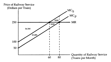 Railway engines create sparks,which sometimes set fire to crops planted near the tracks.A large number of farmers are affected,and transactions costs prevent the farmers and the railroad from negotiating bribes or side payments.The price of railway service is $250 per train,and each train causes $50 of crop damage.The accompanying diagram shows the relevant market for railway service.    <div style=padding-top: 35px> 
