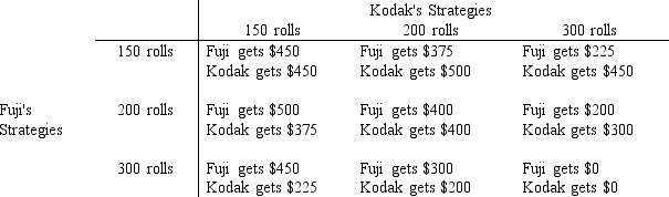 Fuji and Kodak produce identical film.The market demand for film is given by P = 8 - Q,where P is the price (in dollars per roll of film)and Q is the quantity (in hundreds of rolls).Each firm has the option of producing 150,200,or 300 rolls of film at a constant marginal cost of $2 per roll with no fixed costs.The firms' possible profits for various outcomes are summarized in the accompanying table.