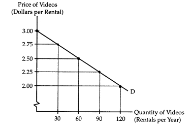The diagram below shows Spencer's annual demand for videos.Spencer currently rents videos from Blockpopper's,which charges $2.50 per rental.