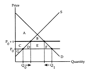 Consider the following: How does the tariff affect consumers' surplus and producers' surplus? How much tariff revenue is collected by the government? Does imposing the tariff cause the country's social gain to rise or fall? How does the tariff affect consumers' surplus and producers' surplus in this situation? How much tariff revenue is collected by the government? When a large country imposes a tariff,will its social gain rise or fall?