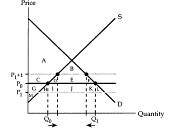 Consider the following: How does the tariff affect consumers' surplus and producers' surplus? How much tariff revenue is collected by the government? Does imposing the tariff cause the country's social gain to rise or fall? How does the tariff affect consumers' surplus and producers' surplus in this situation? How much tariff revenue is collected by the government? When a large country imposes a tariff,will its social gain rise or fall?