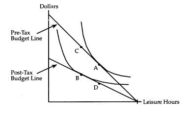 <strong>The accompanying diagram shows the effect of levying an income tax on the consumer.The pre-tax optimum is at point A,and the post-tax optimum is at point B. To measure the amount of tax money collected by the government,one uses the vertical distance between points</strong> A) A and B. B) A and D. C) B and C. D) B and D.