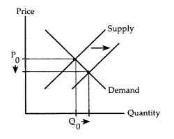 The accompanying supply-demand diagram shows the market for calculators.The initial price of calculators is P<sub>0</sub>,and the initial quantity exchanged is Q<sub>0</sub>. Which of the following situations could be correctly illustrated by the diagram?