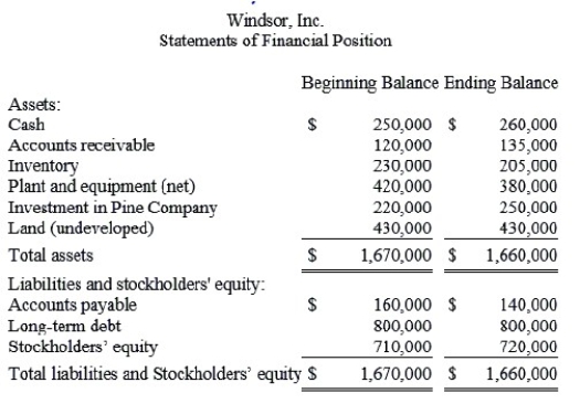 Financial data for Windsor, Inc. for last year appear below: \begin{array} {c} \text {Windsor, Inc.}\\ \text {Income Statement}\\ \begin{array} { l r r } \text { Sales } & \$ 1,750,000 \\ \text { Less operating expenses } & 1,470,000\\ \text { Net operating income } & 280,000\\ \text { Less interest and taxes: } & & \\ \text { Interest expense } & \$ 96,000 \\ \text { Tax expense } & 70,000 & 166,000 \\ \text { Net income } & &\$ 114,000 \\ \end{array} \end{array} The company paid dividends of $104,000 last year. The Investment in Pine Company on the statement of financial position represents an investment in the stock of another company. Required: a. Compute the company's margin, turnover, and return on investment for last year. b. The Board of Directors of Windsor, Inc. has set a minimum required return of 25%. What was the company's residual income last year?
